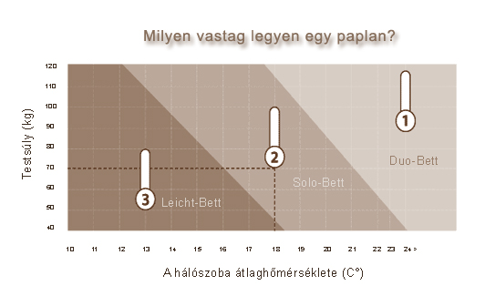 Milyen vastag legyen egy paplan?